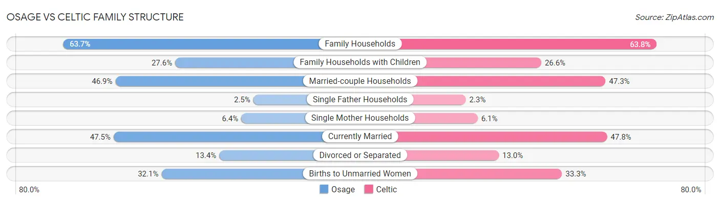 Osage vs Celtic Family Structure