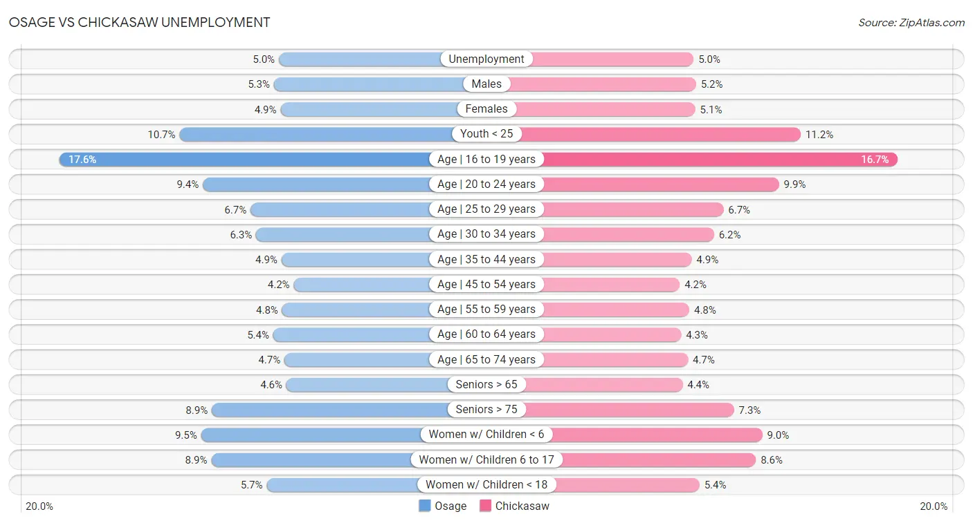 Osage vs Chickasaw Unemployment