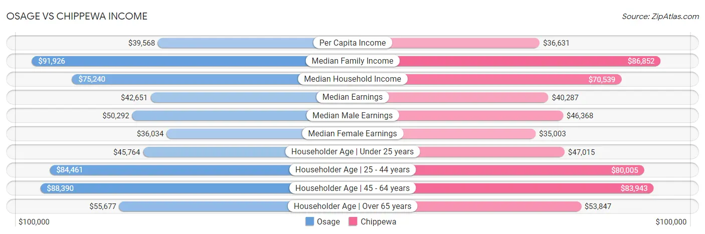 Osage vs Chippewa Income