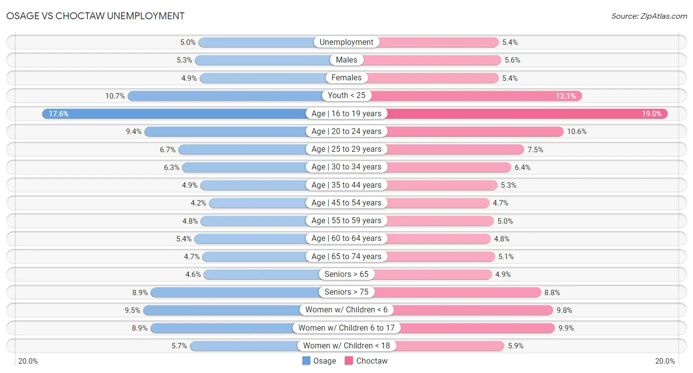 Osage vs Choctaw Unemployment