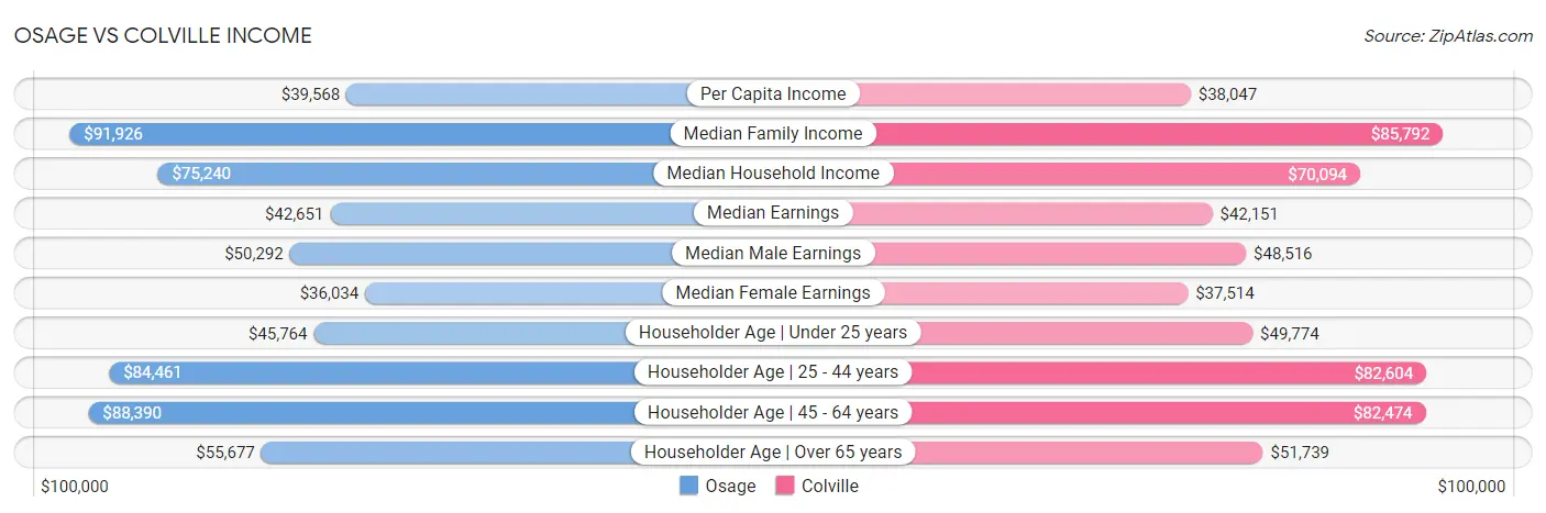 Osage vs Colville Income