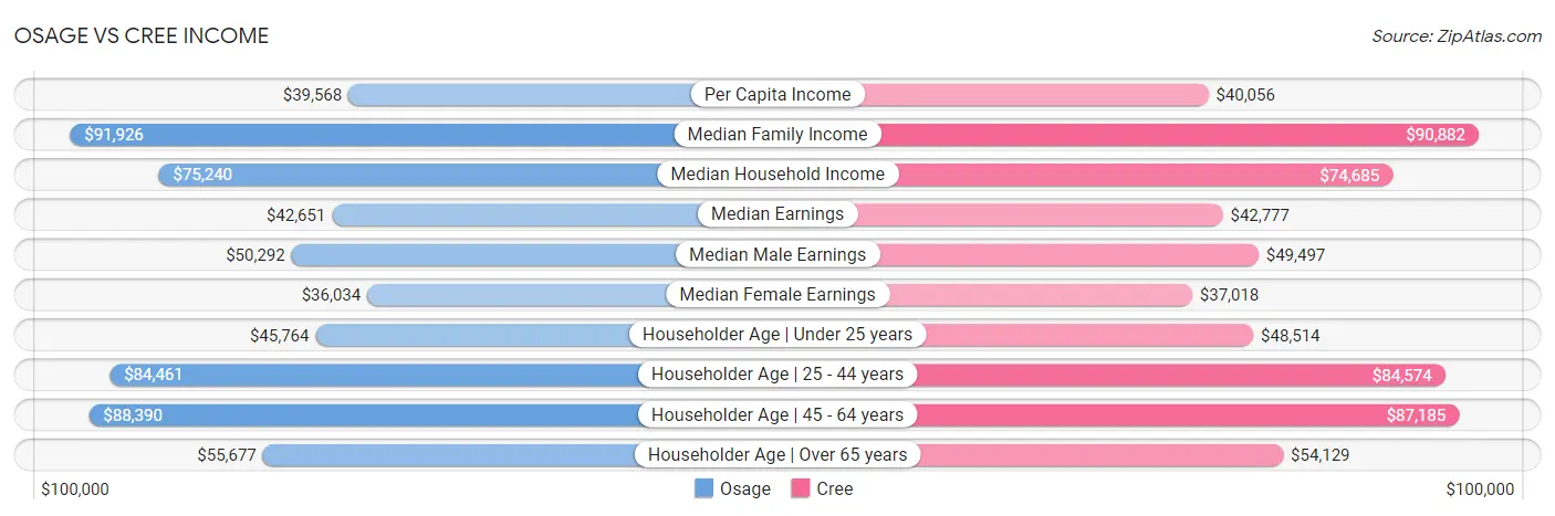 Osage vs Cree Income