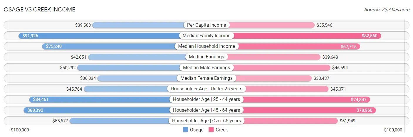 Osage vs Creek Income