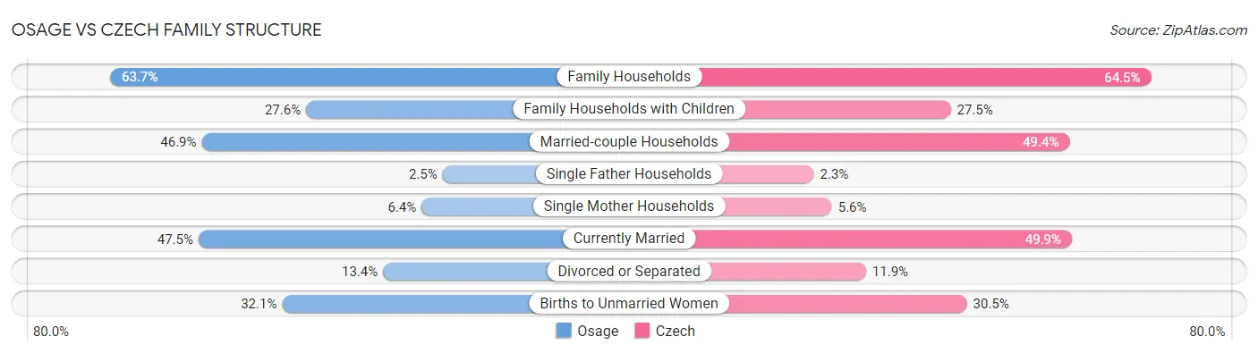 Osage vs Czech Family Structure