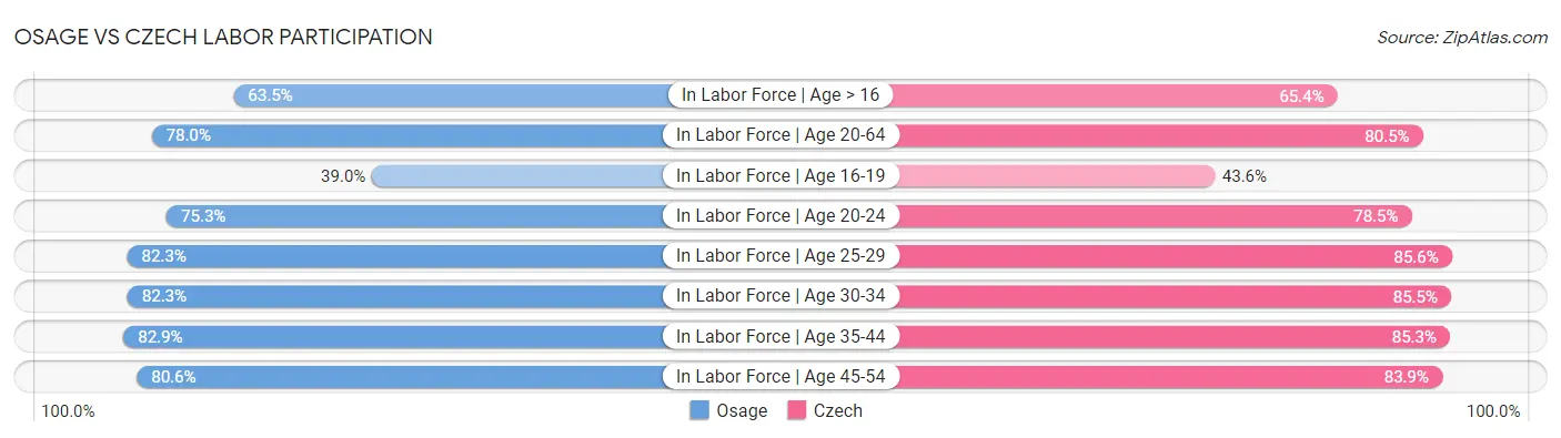 Osage vs Czech Labor Participation