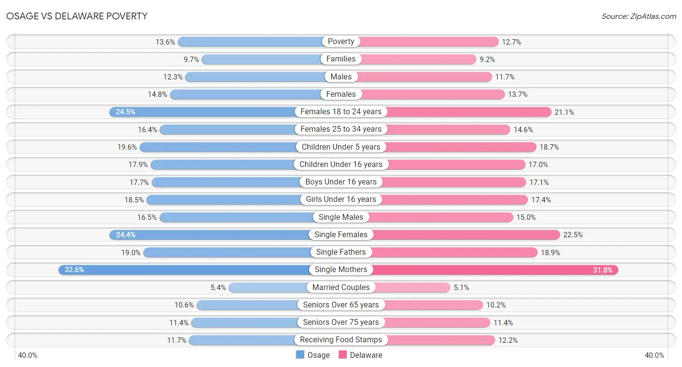 Osage vs Delaware Poverty