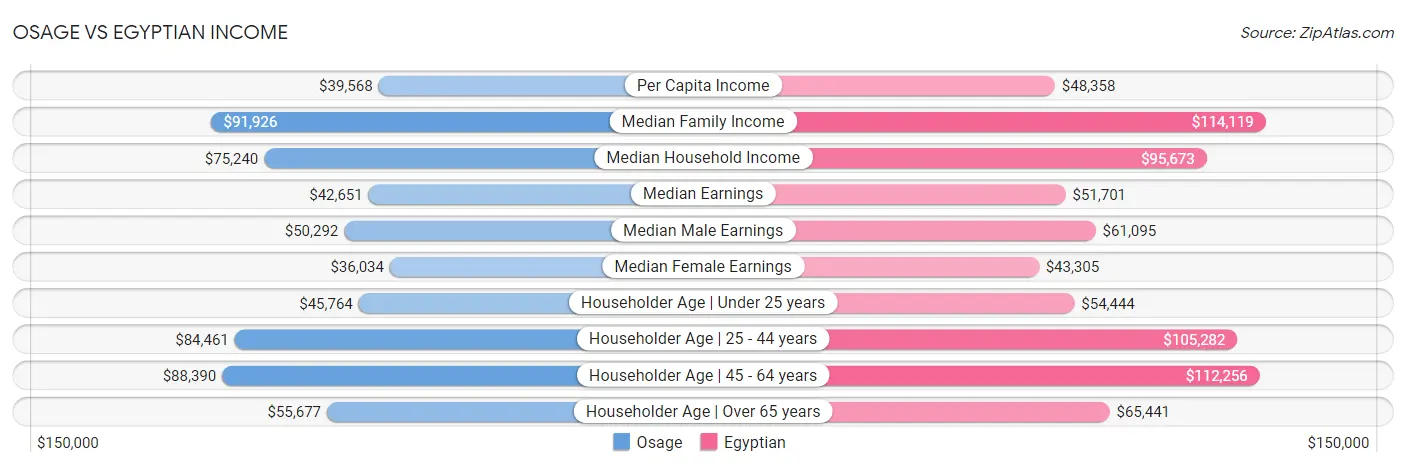 Osage vs Egyptian Income