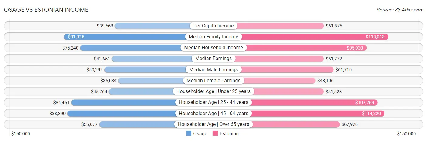 Osage vs Estonian Income