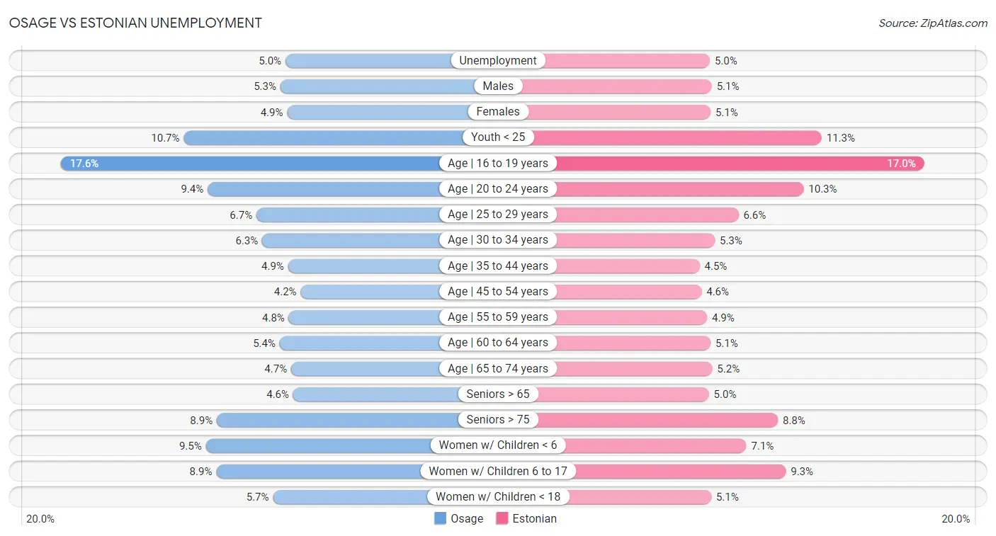 Osage vs Estonian Unemployment