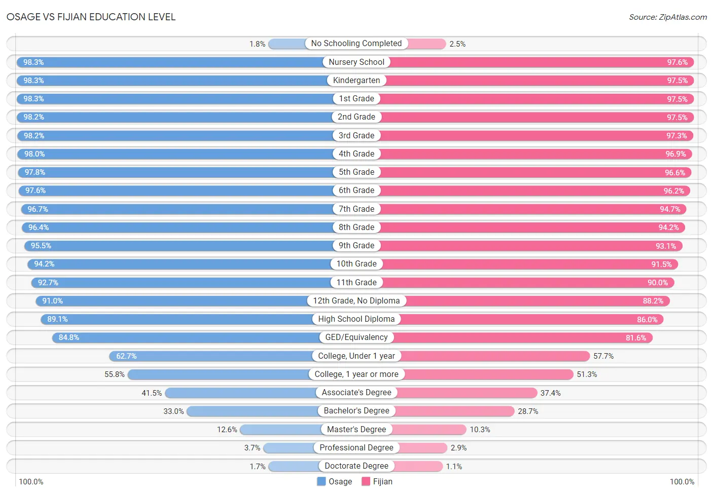 Osage vs Fijian Education Level