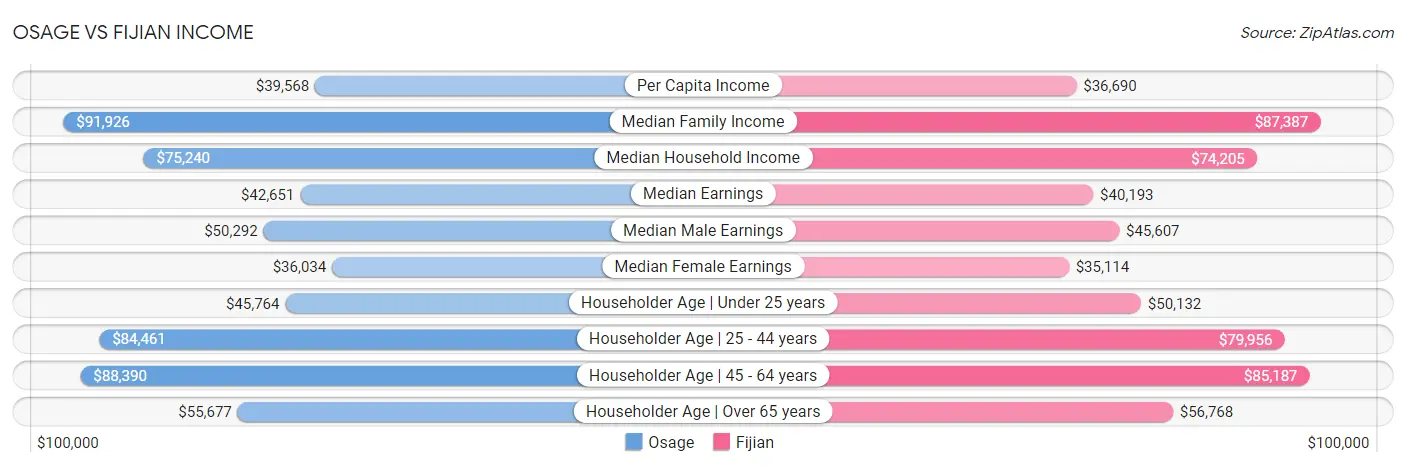 Osage vs Fijian Income