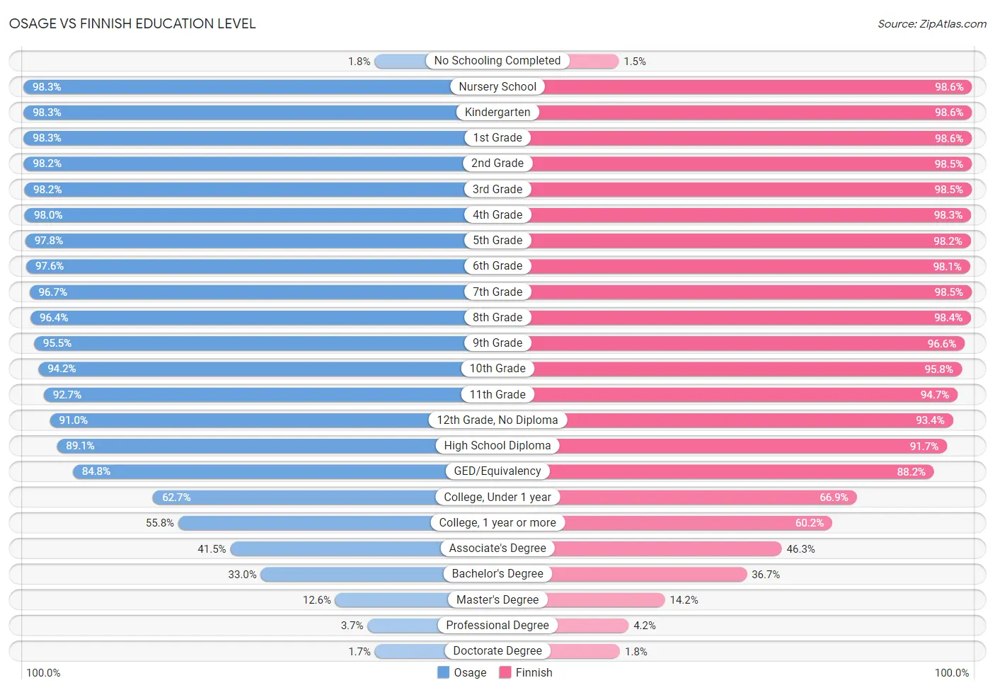 Osage vs Finnish Education Level