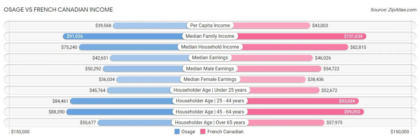 Osage vs French Canadian Income