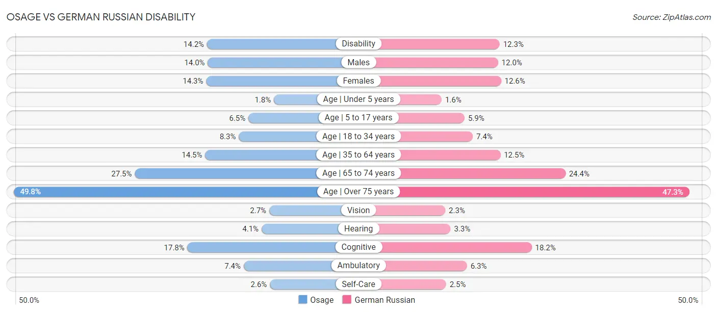 Osage vs German Russian Disability