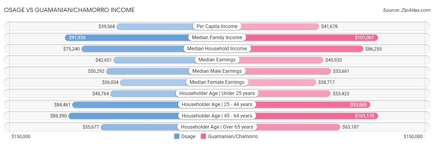 Osage vs Guamanian/Chamorro Income