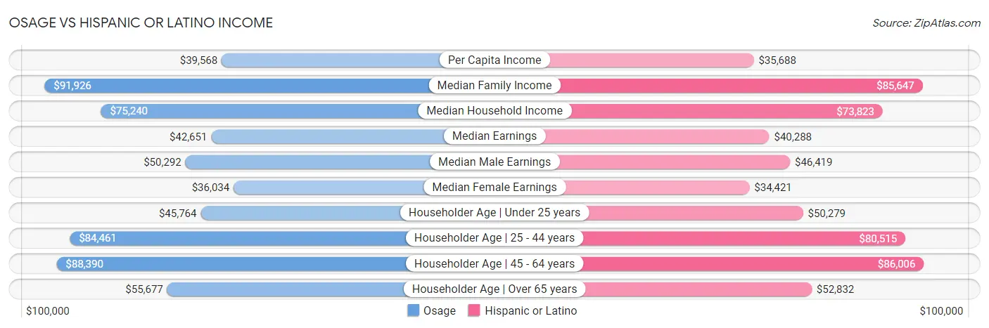 Osage vs Hispanic or Latino Income