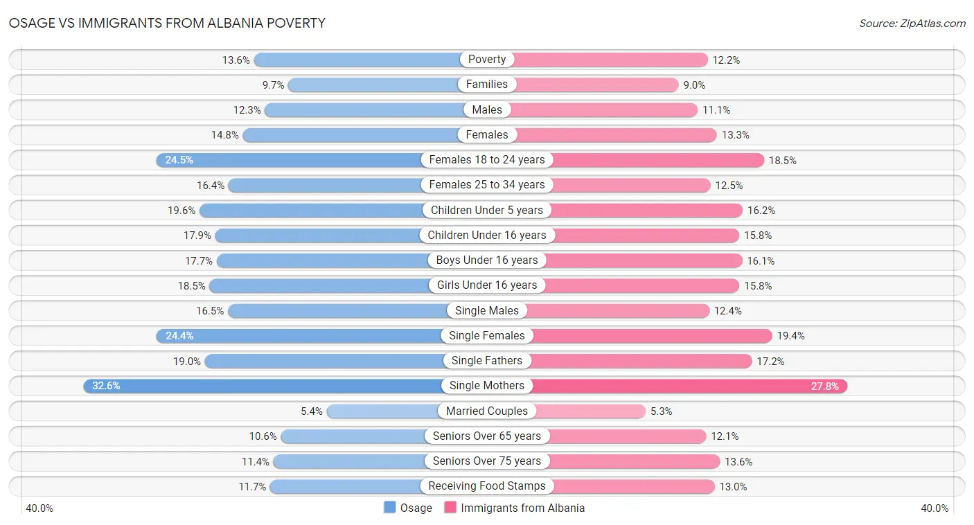 Osage vs Immigrants from Albania Poverty