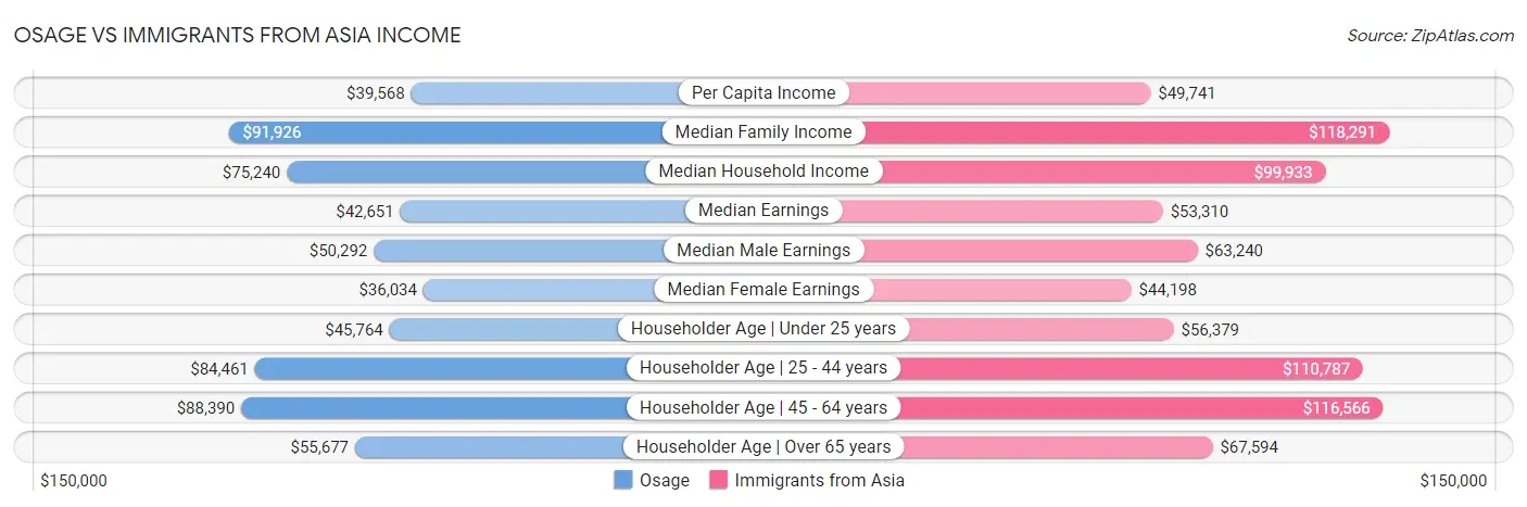 Osage vs Immigrants from Asia Income