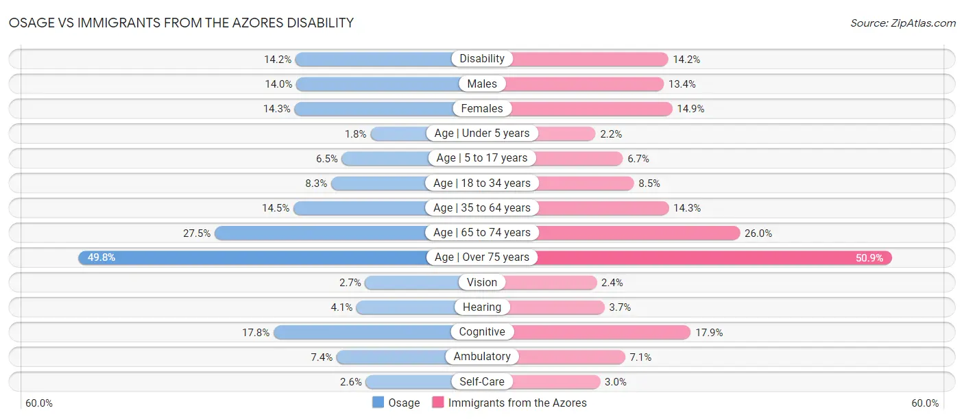 Osage vs Immigrants from the Azores Disability