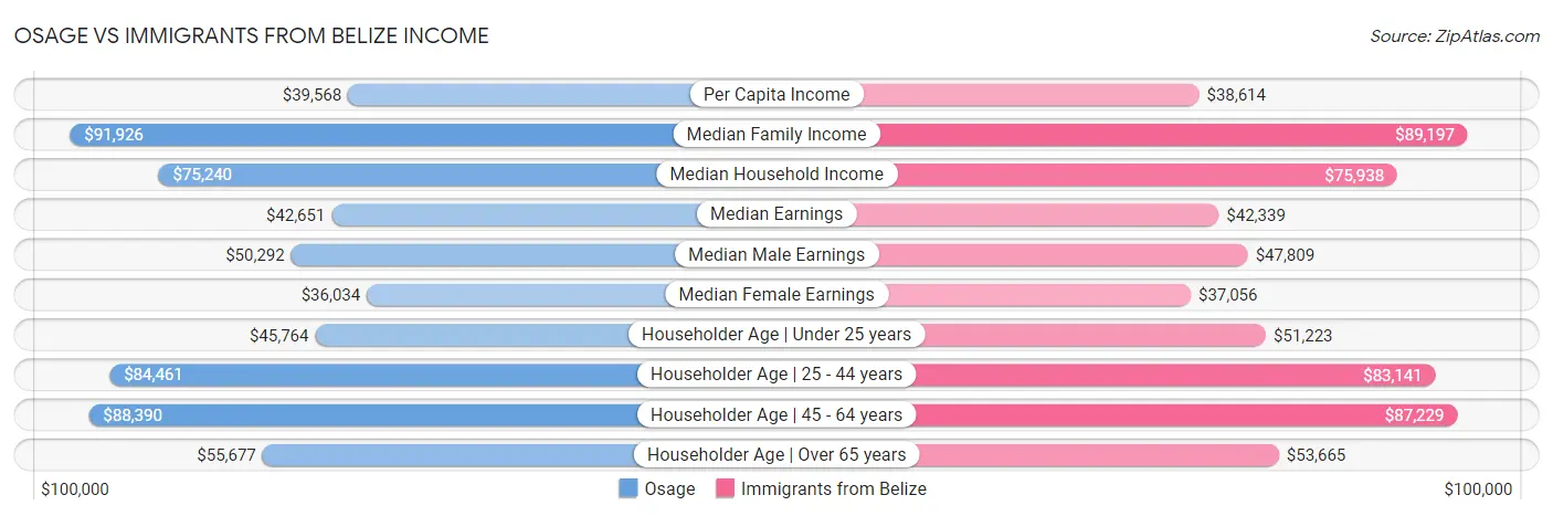 Osage vs Immigrants from Belize Income