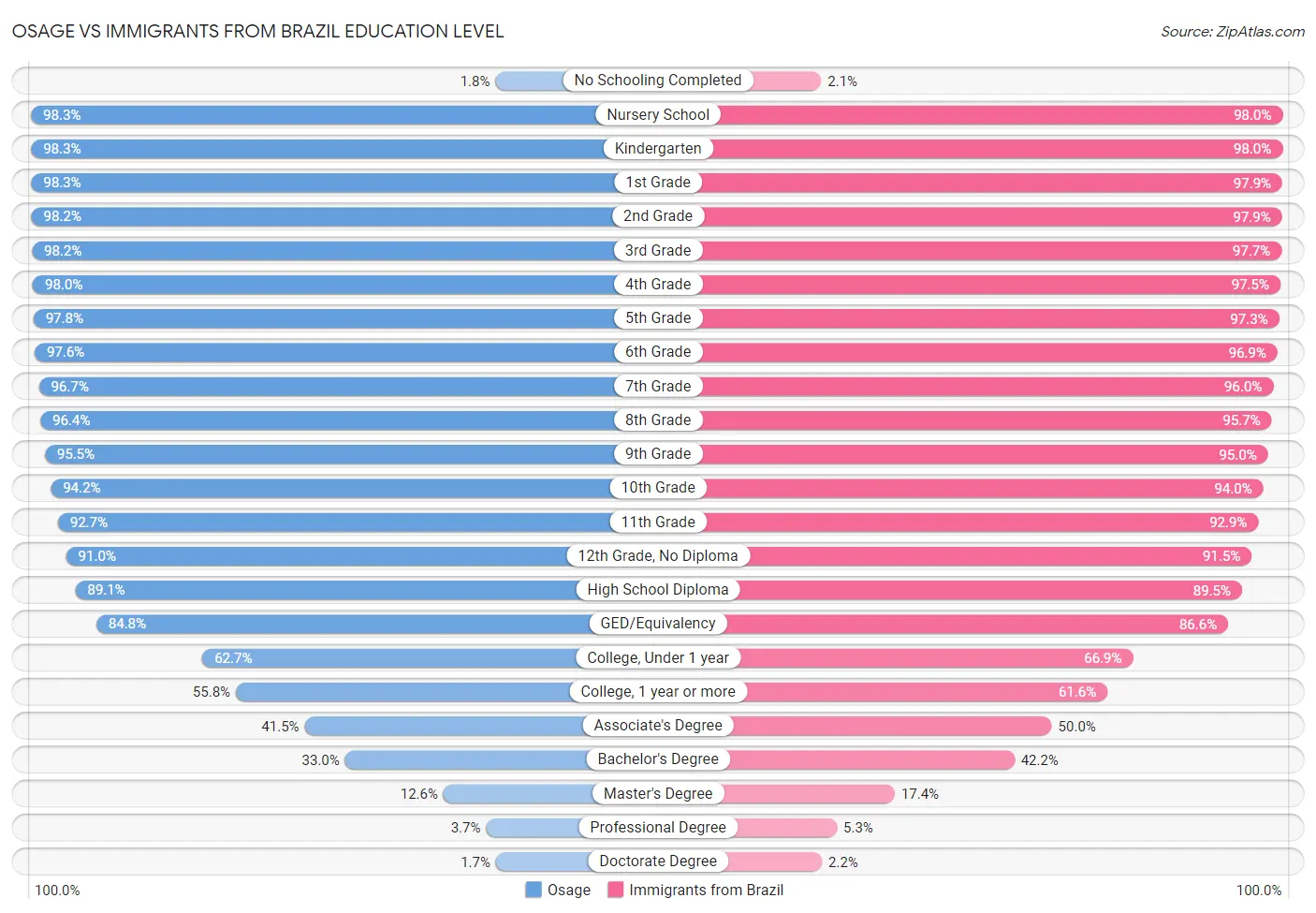 Osage vs Immigrants from Brazil Education Level