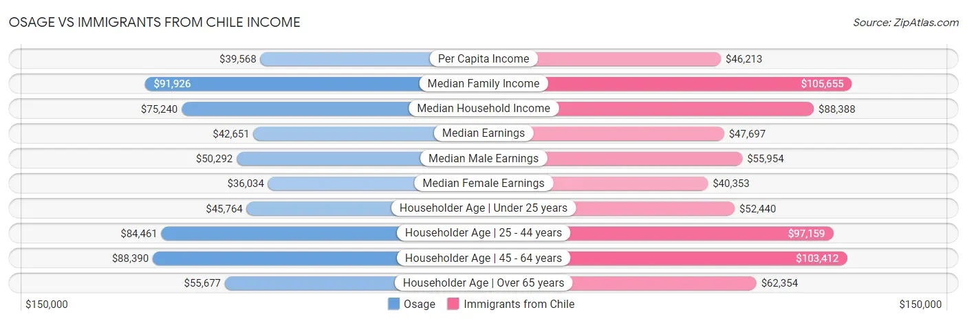 Osage vs Immigrants from Chile Income