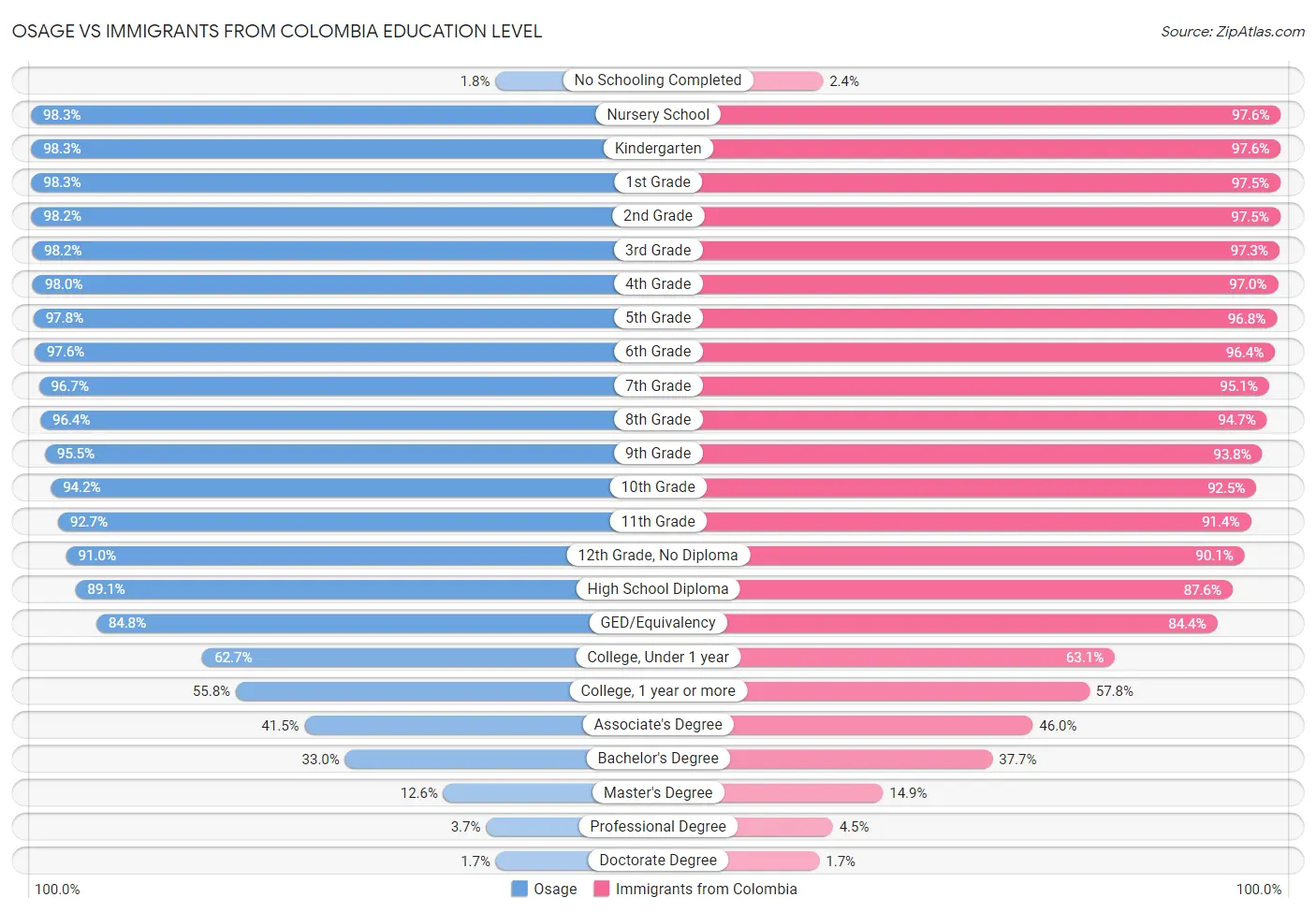 Osage vs Immigrants from Colombia Education Level