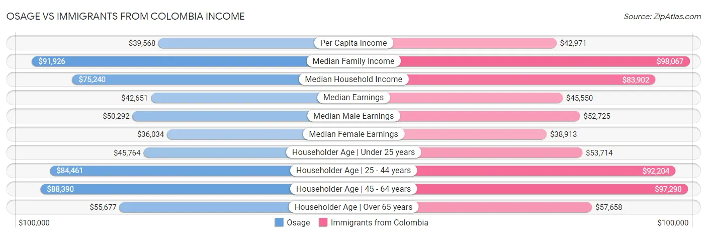 Osage vs Immigrants from Colombia Income