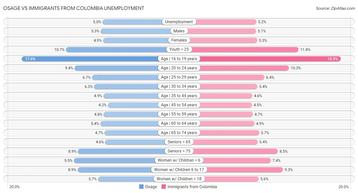 Osage vs Immigrants from Colombia Unemployment