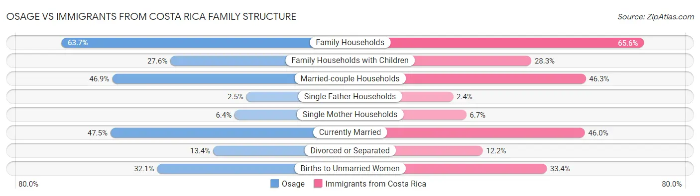 Osage vs Immigrants from Costa Rica Family Structure