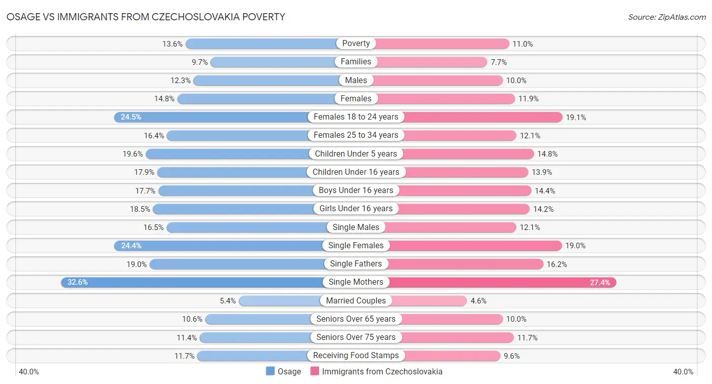 Osage vs Immigrants from Czechoslovakia Poverty