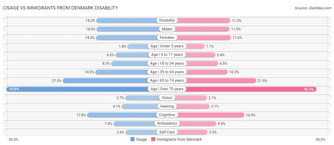 Osage vs Immigrants from Denmark Disability