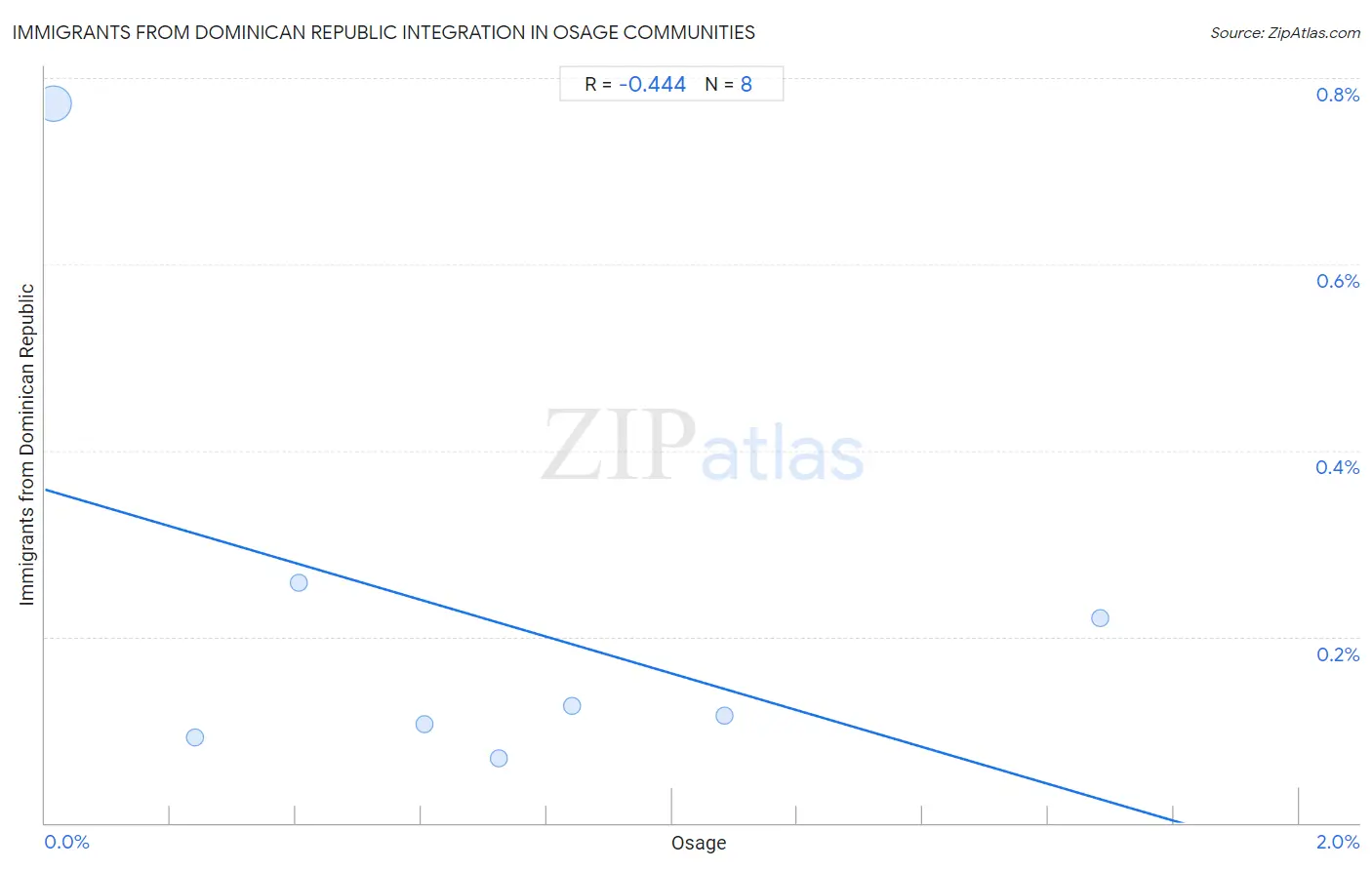 Osage Integration in Immigrants from Dominican Republic Communities