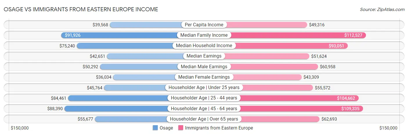 Osage vs Immigrants from Eastern Europe Income