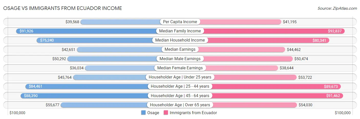 Osage vs Immigrants from Ecuador Income