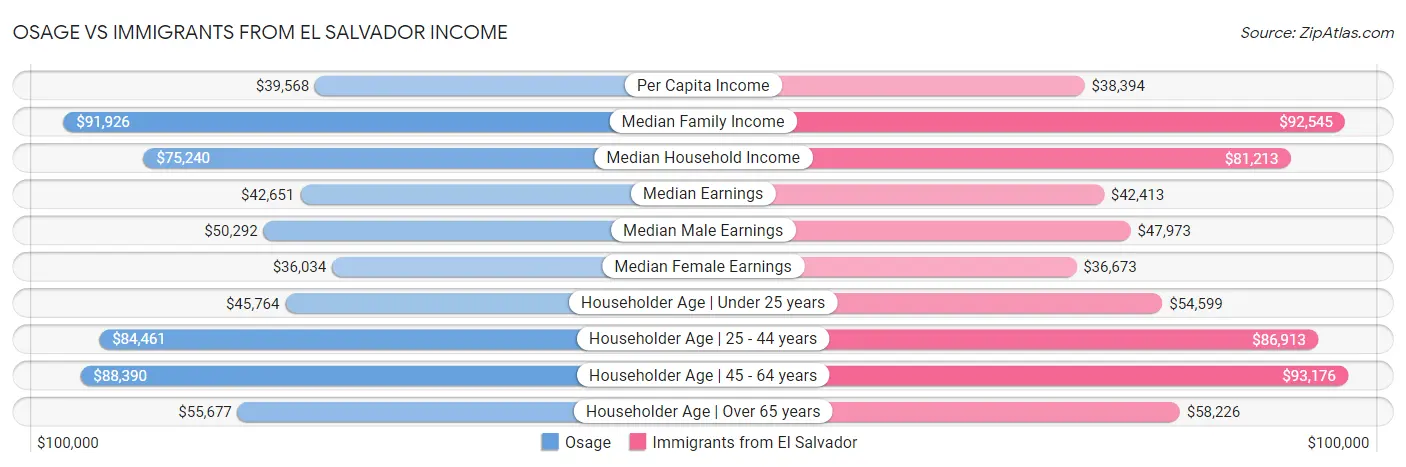 Osage vs Immigrants from El Salvador Income