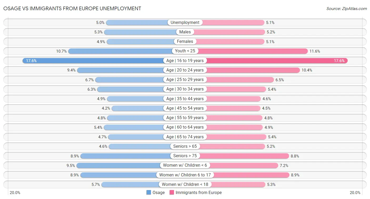 Osage vs Immigrants from Europe Unemployment