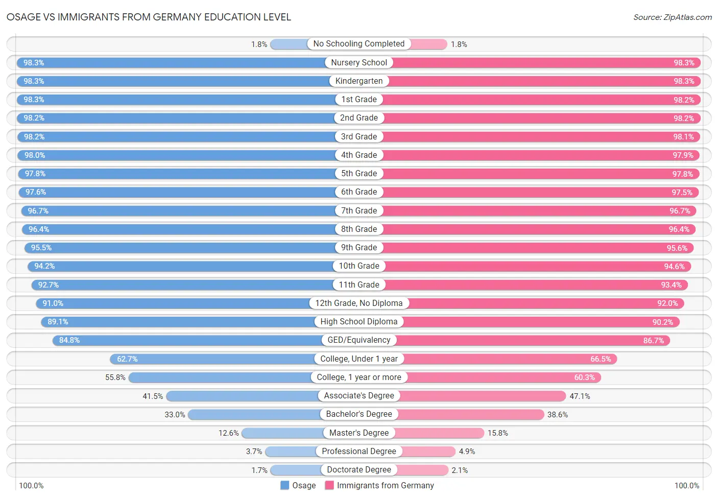 Osage vs Immigrants from Germany Education Level