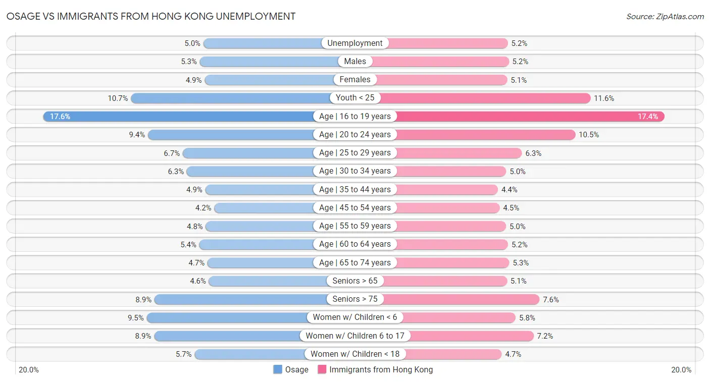 Osage vs Immigrants from Hong Kong Unemployment