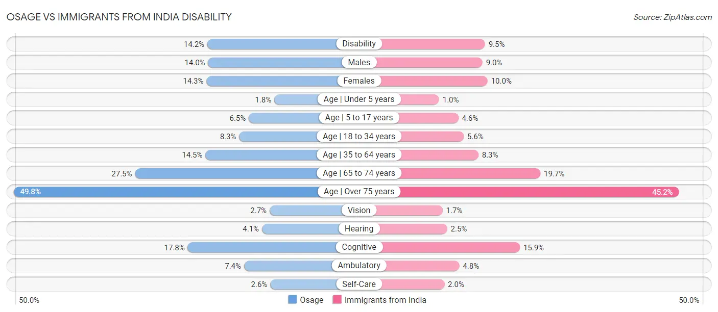 Osage vs Immigrants from India Disability