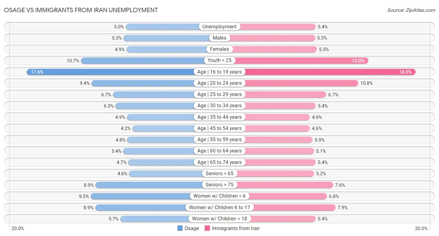 Osage vs Immigrants from Iran Unemployment