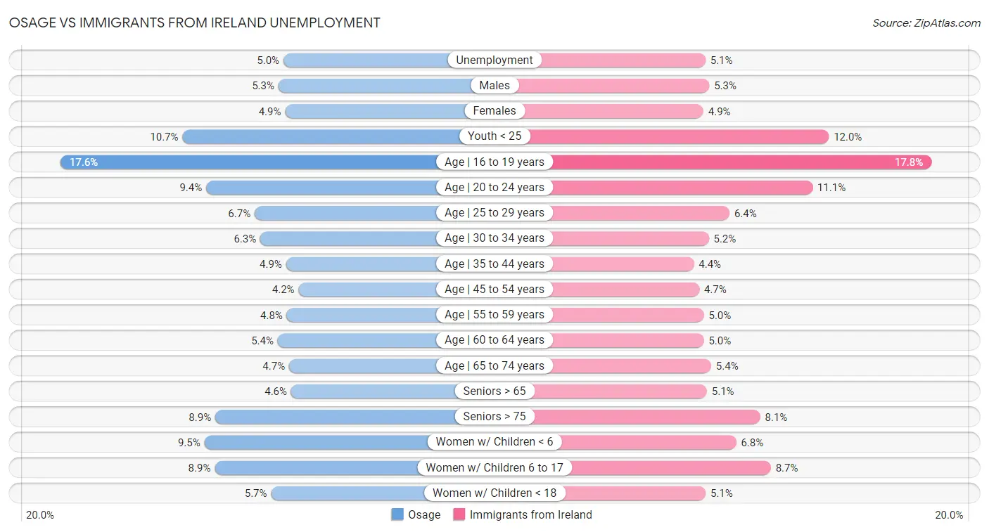 Osage vs Immigrants from Ireland Unemployment