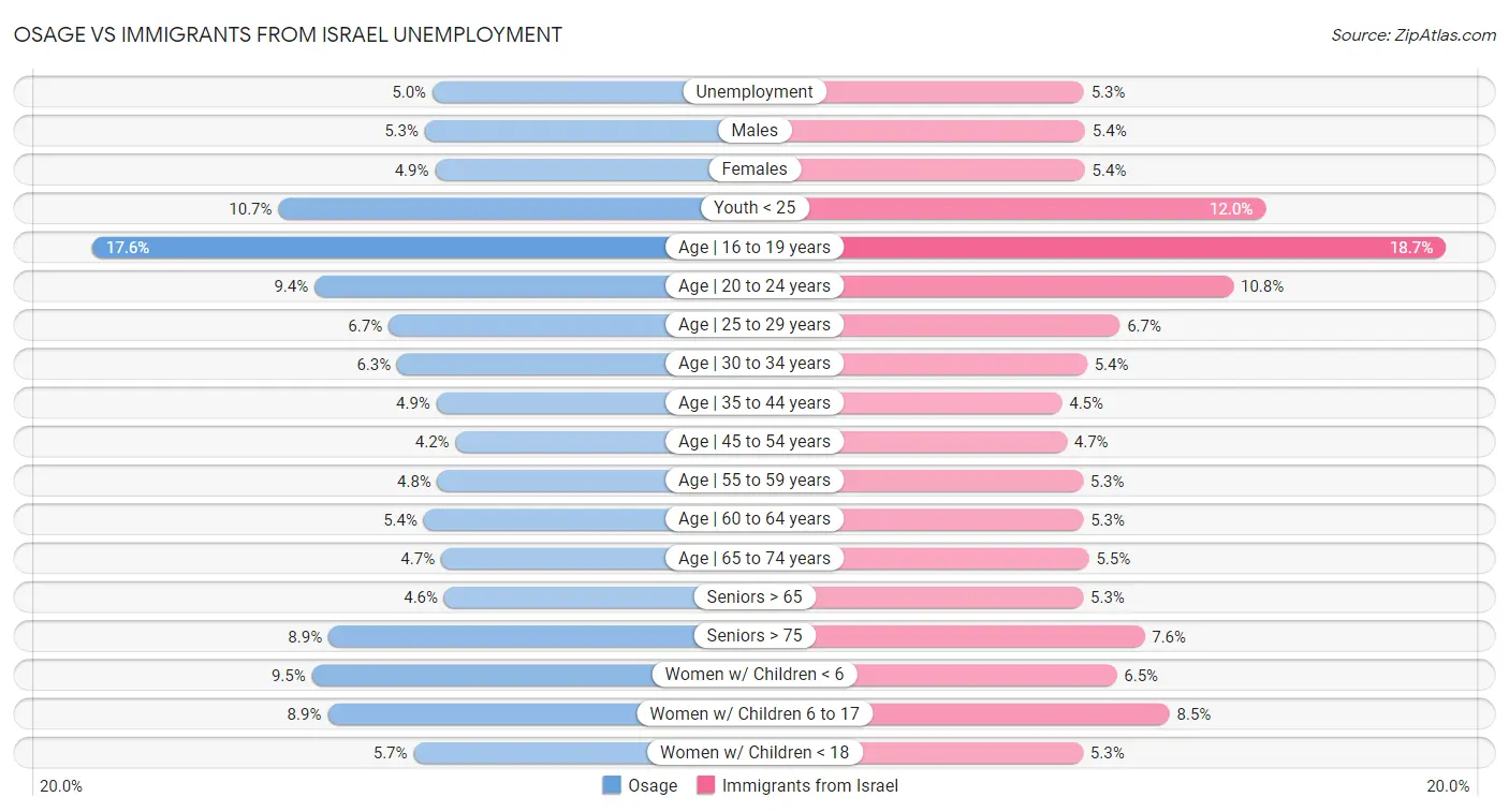 Osage vs Immigrants from Israel Unemployment