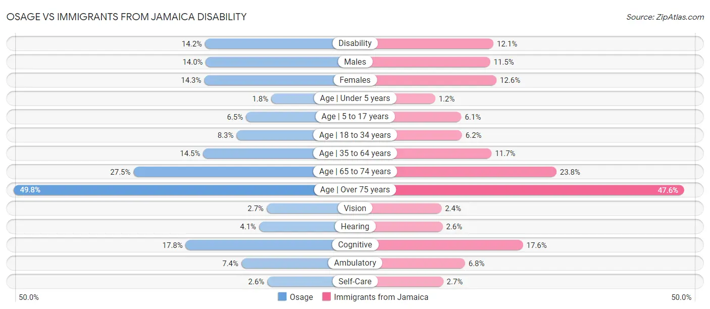 Osage vs Immigrants from Jamaica Disability