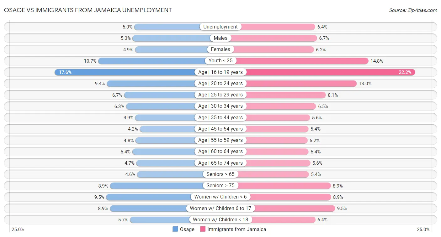 Osage vs Immigrants from Jamaica Unemployment