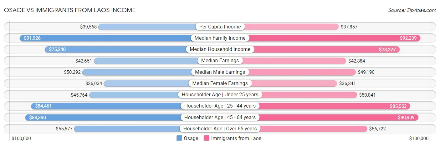 Osage vs Immigrants from Laos Income