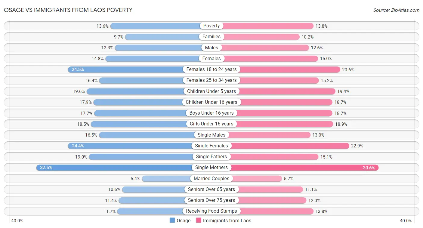 Osage vs Immigrants from Laos Poverty