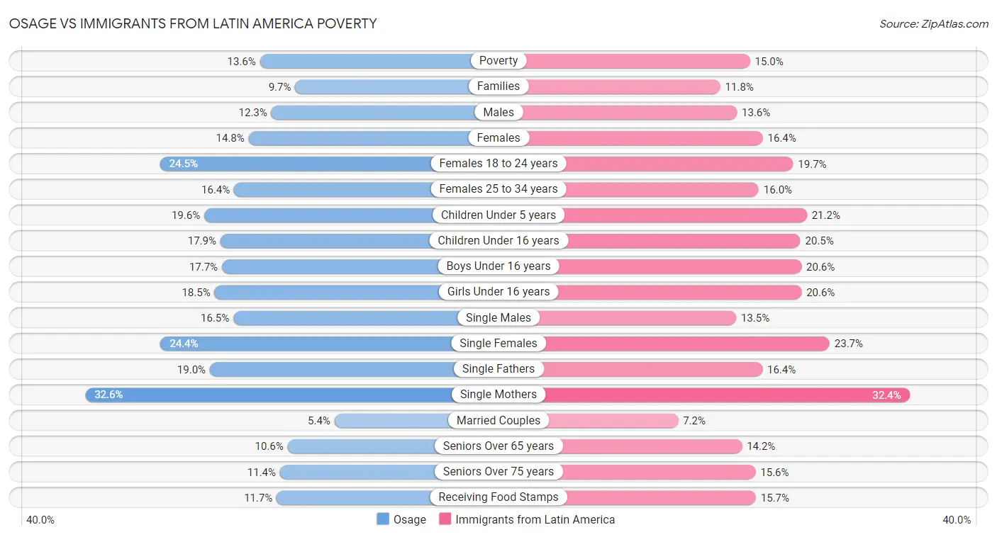 Osage vs Immigrants from Latin America Poverty