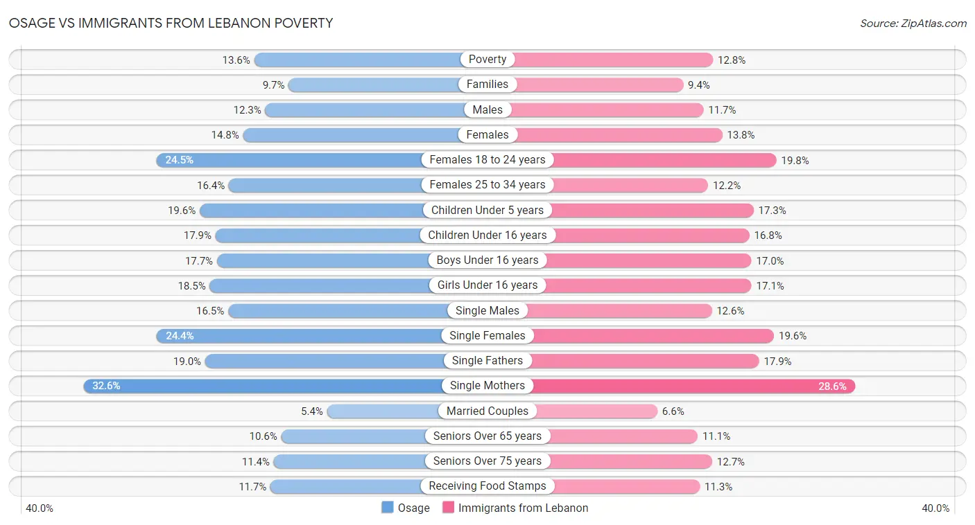 Osage vs Immigrants from Lebanon Poverty