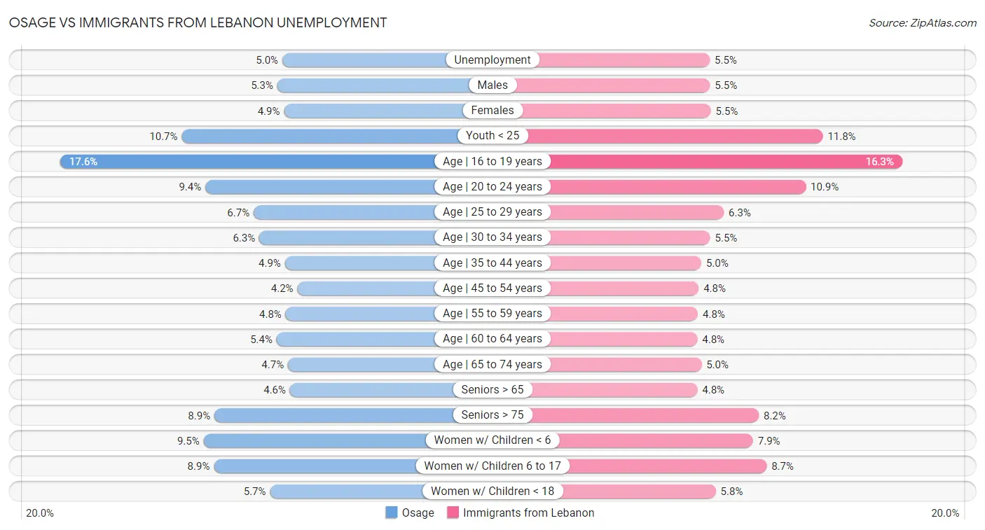 Osage vs Immigrants from Lebanon Unemployment